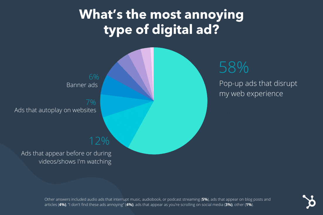 The Most Annoying Types of Ads & What to Do Instead [New Data] i4Lead