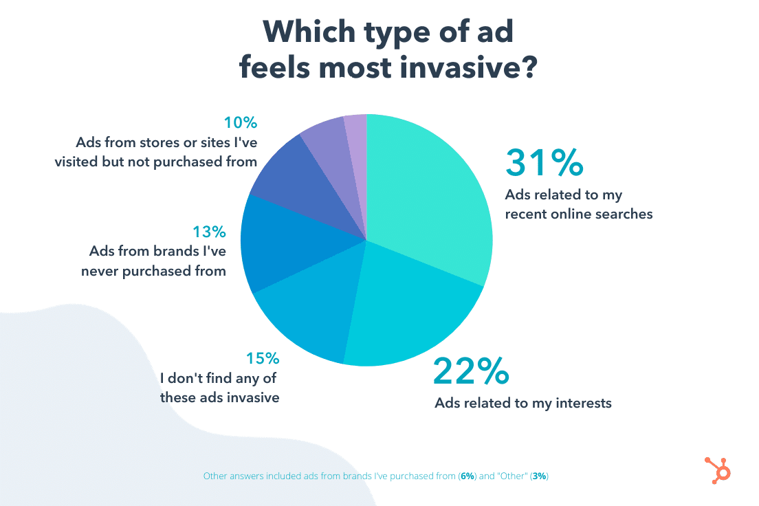 2021 Lucid Survey Most Invasive Ad Types