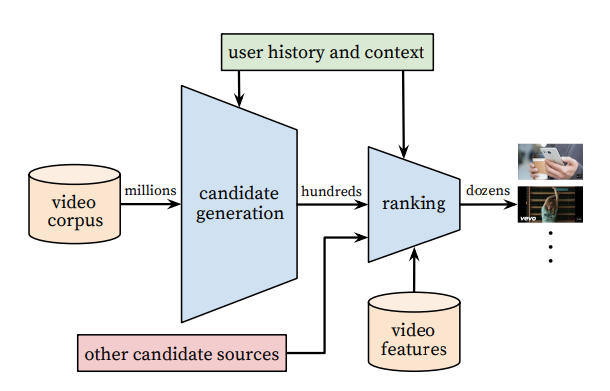 YouTube deep learning funnel visualizing how users get tailored recommendations