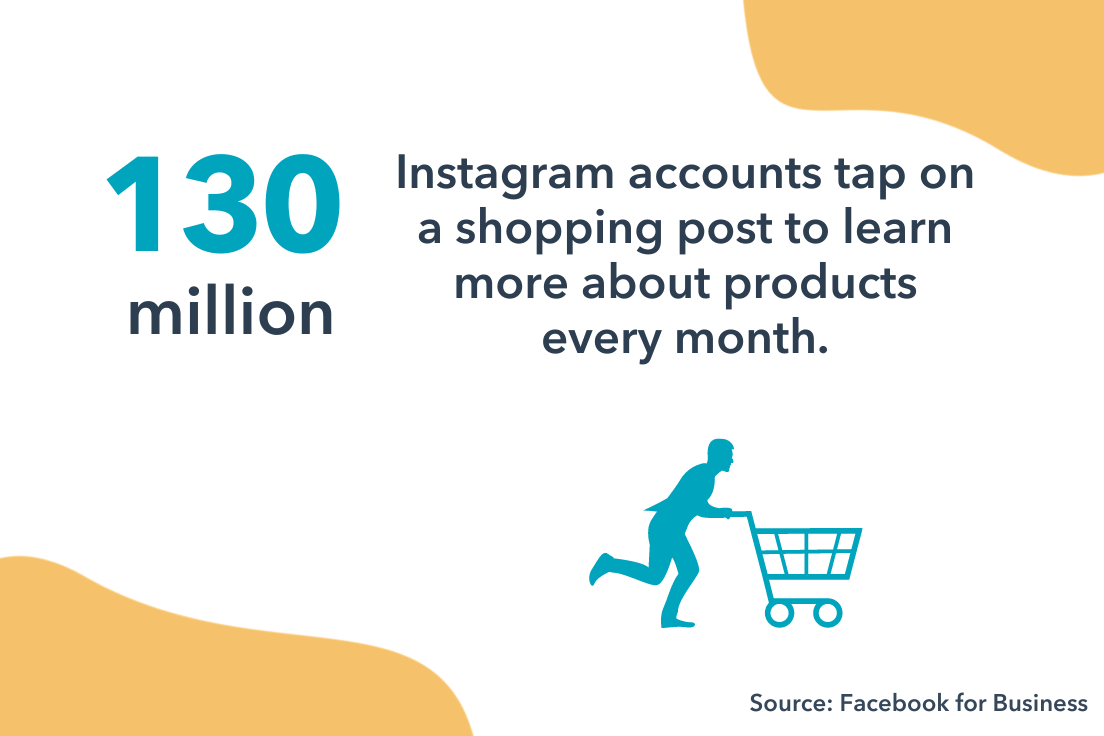 130 million instagram accounts tap on shopping posts to buy products.