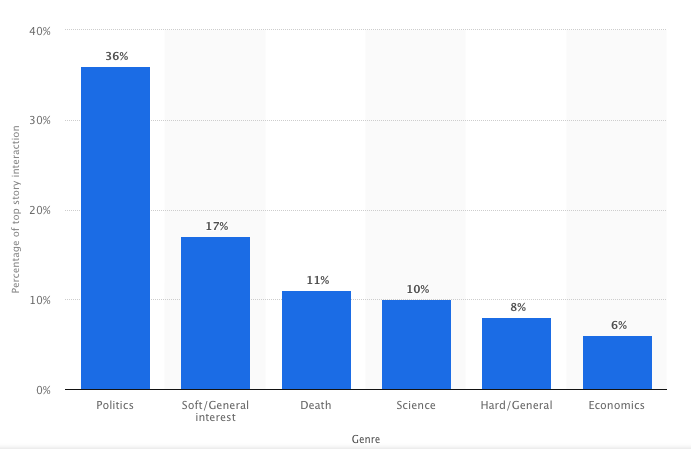 Graph showing the most watched video topics on Facebook.