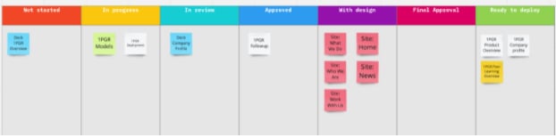 An example of a Kanban board