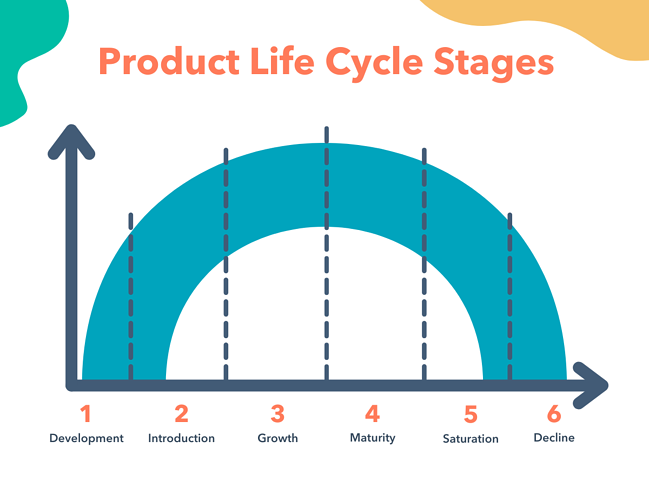 Bell curve showing the product life cycle stages