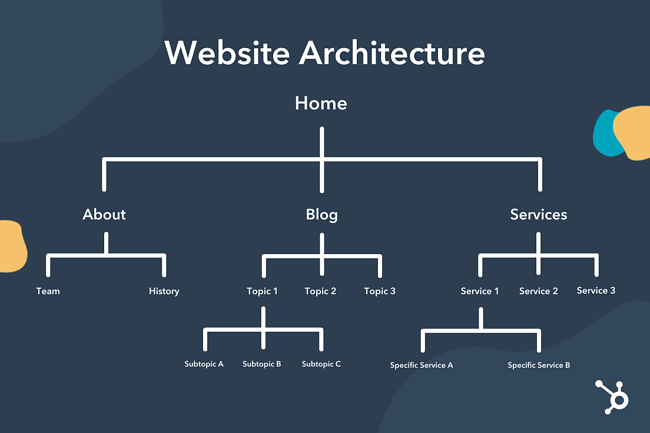 Typical website architecture in a tree graph