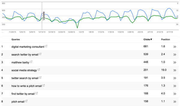 Line graph showing keyword performance on Google Search Console