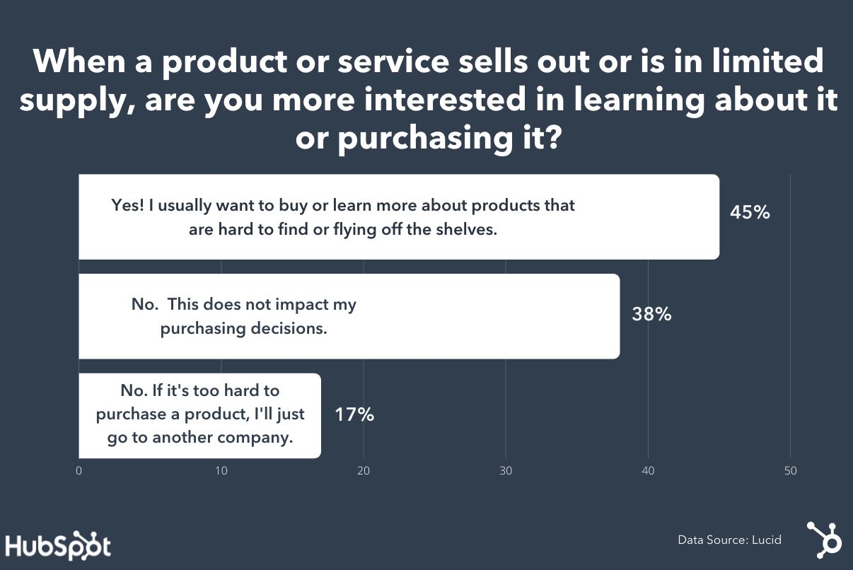 Scarcity principle survey results