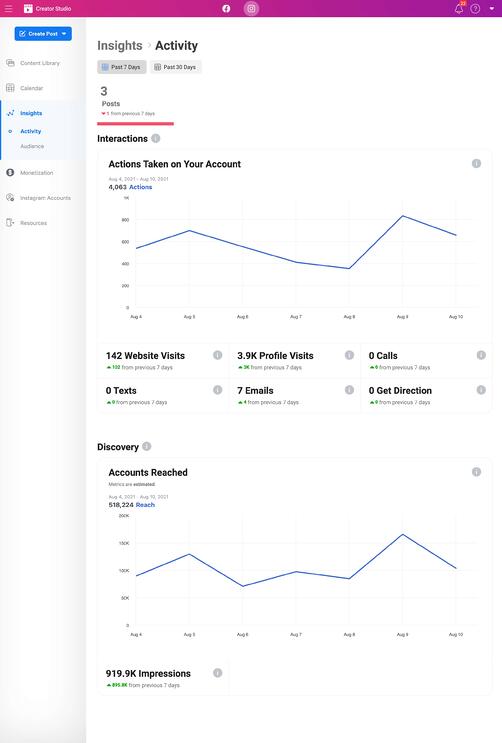 example of instagram activity insights on instagram creator studio