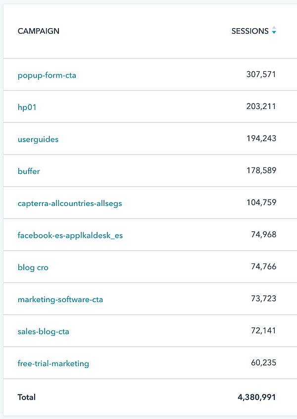 How to Build UTM Codes in HubSpot: measure your success