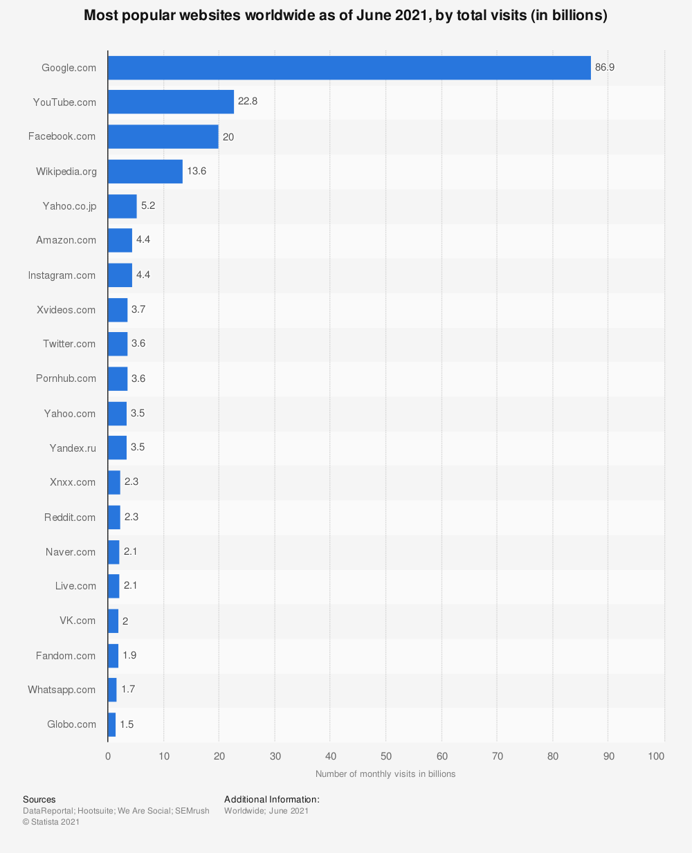 Statistic: Most popular websites worldwide as of June 2021, by total visits (in billions) | Statista