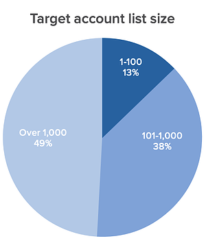 target account list size average for account-based marketing