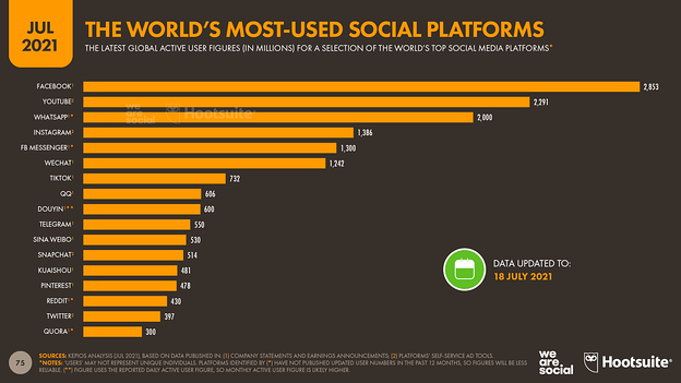 most used social media platform facebook