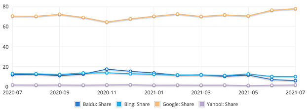 google vs bing vs yahoo most used search engines line chart