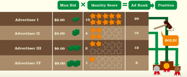 Image showing how online advertising auctions work.