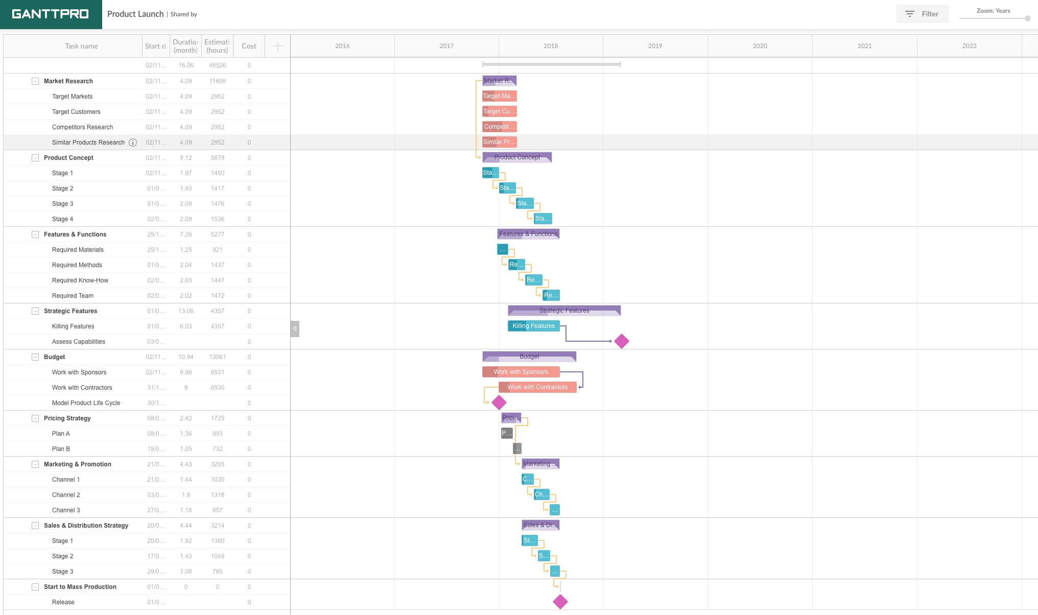 gantt chart example: product launch