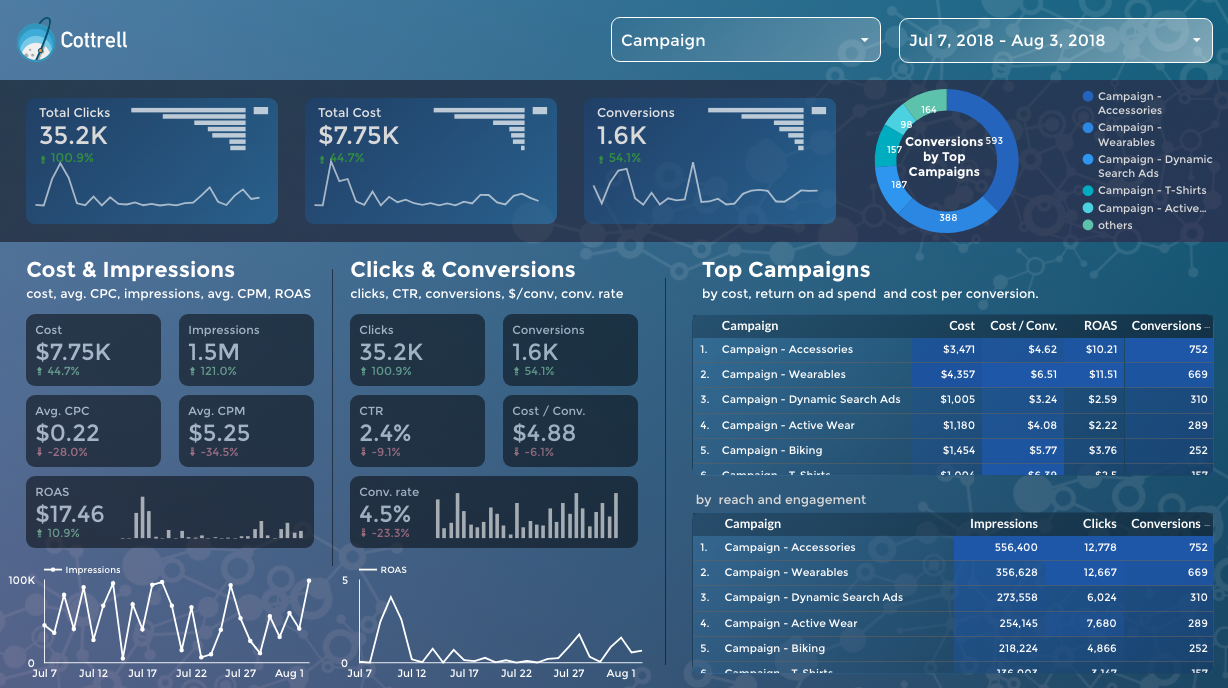 Google Data Studio reporting templates