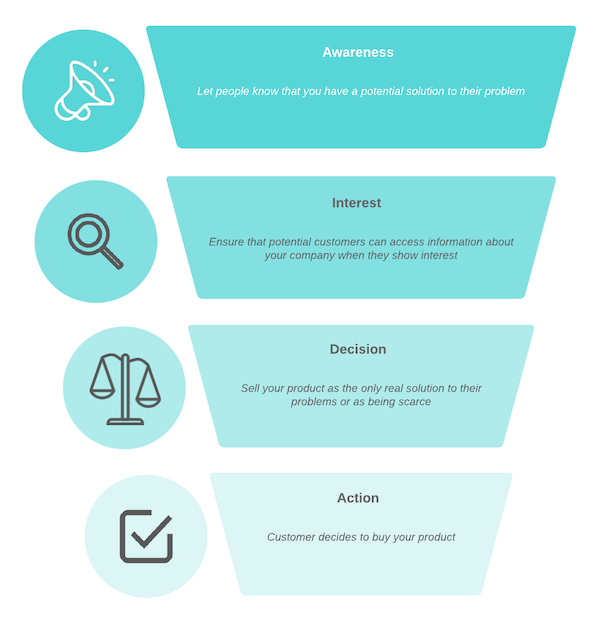 AIDA marketing model visual explanation