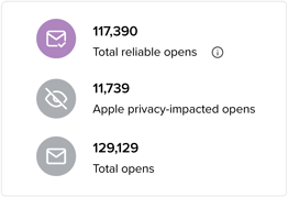 Litmus analytics shows Apple opens and un-impacted opens for email