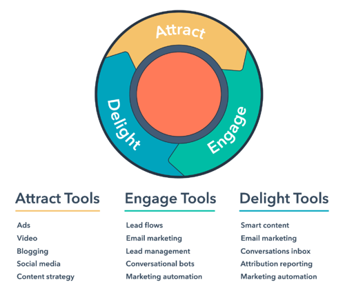 inbound marketing model 