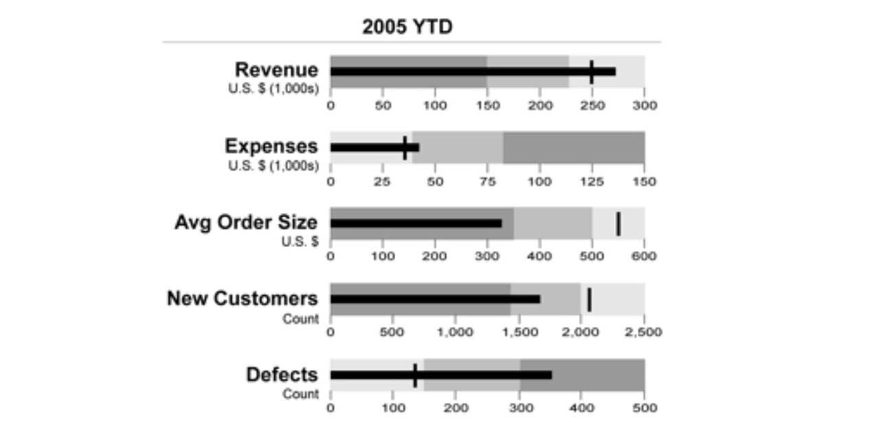 bullet graph data visualization