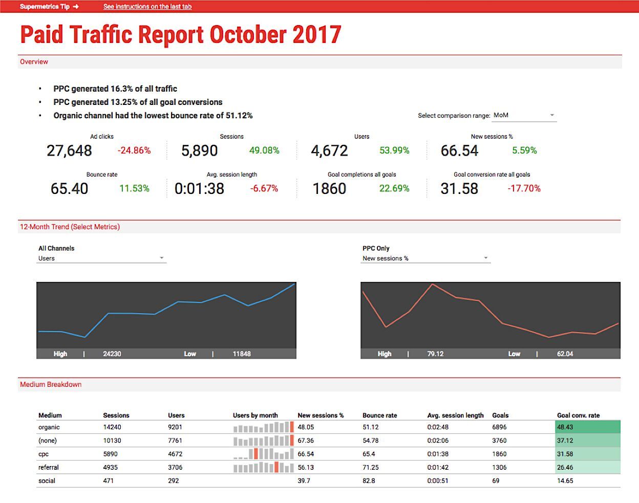 Automate Google Sheets reports with Supermetrics