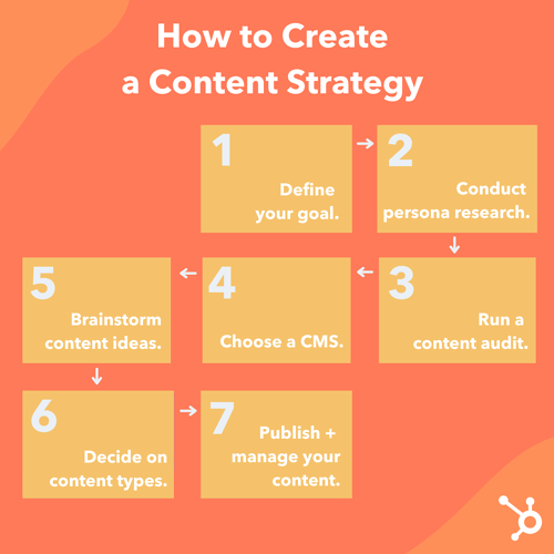 how to create a content strategy