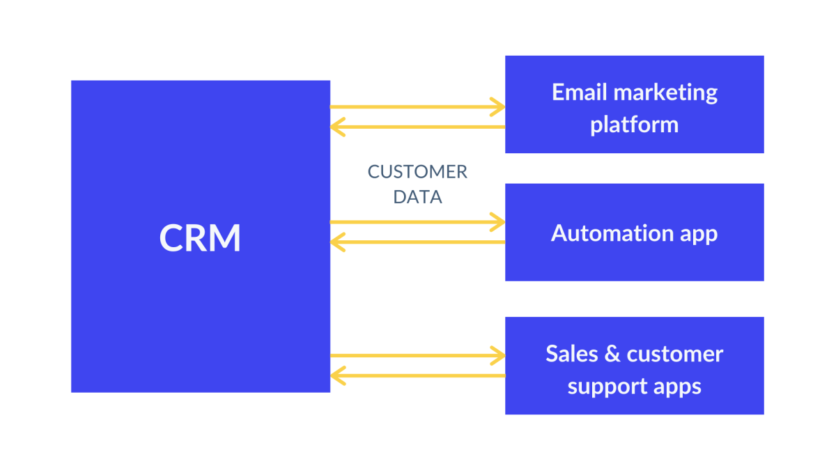 Connected marketing stack with iPaaS