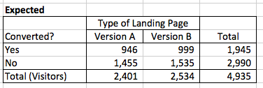 statistical significance chi-quared expected values table