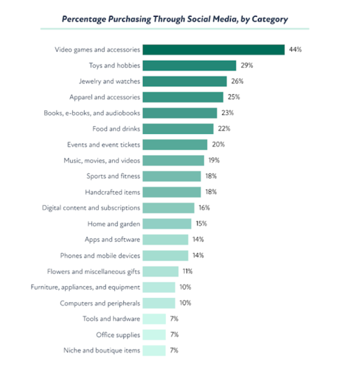 graph from coupon follow displaying allocation of online social purchases in 2020 by category