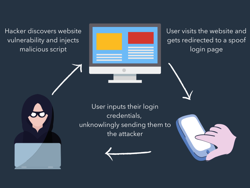 types of cyber attacks: cross site scripting attacks inject malicious code into legit websites that affects users who visit the compromised website