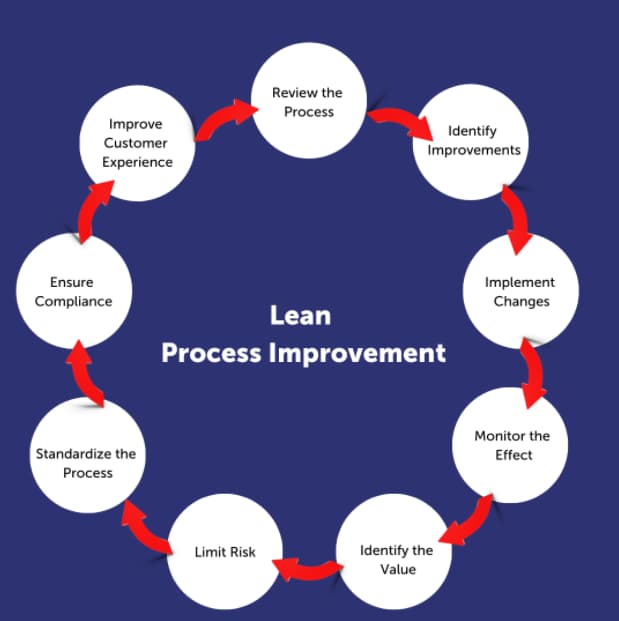 A Simple Guide to Lean Process Improvement – i4Lead – Clever Digital Agency