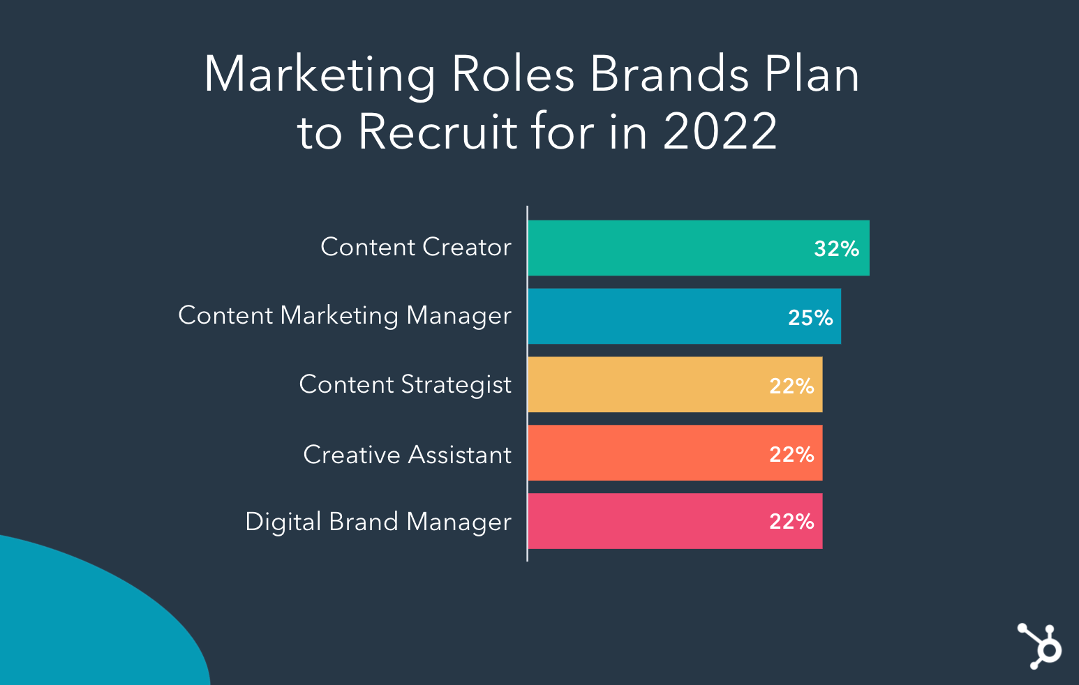 top marketing roles brands are recruiting for in 2022