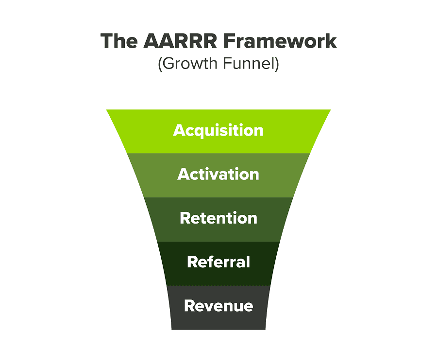 marketing strategy framework: aarrr framework