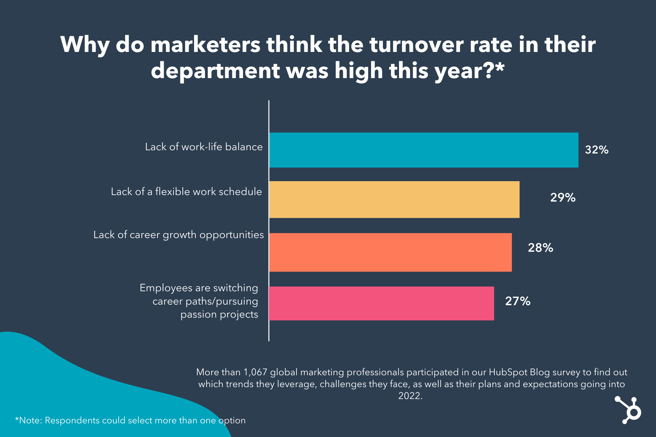 marketing turnover rate factors