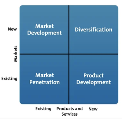 ansoff matrix growth strategy