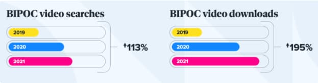 BIPOC video searches vs. BIPOC video downloads