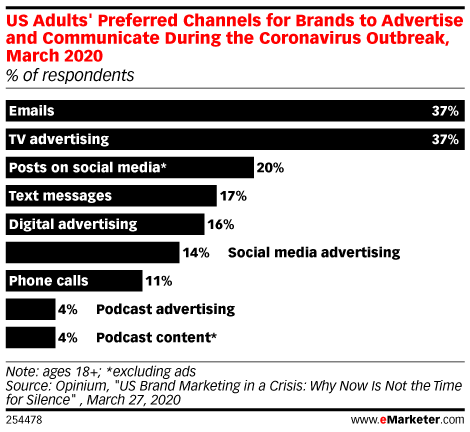 consumer behavior statistic from emarketer