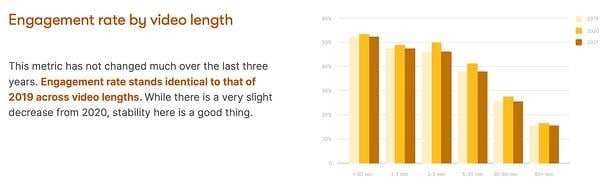 Engagement rate by video length copy