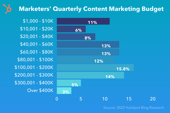 marketers' quarterly content marketing budget in 2022