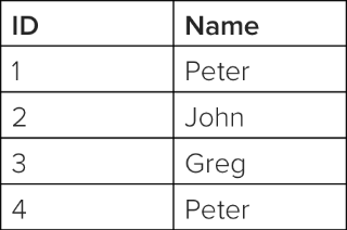 a table of four names and IDs as a result of sql queries