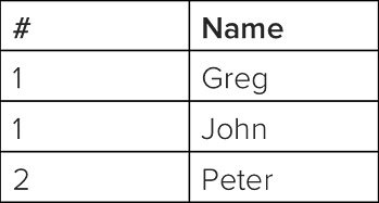 sql query examples: a table of three names and IDs