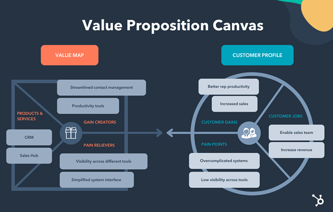 value proposition canvas example 