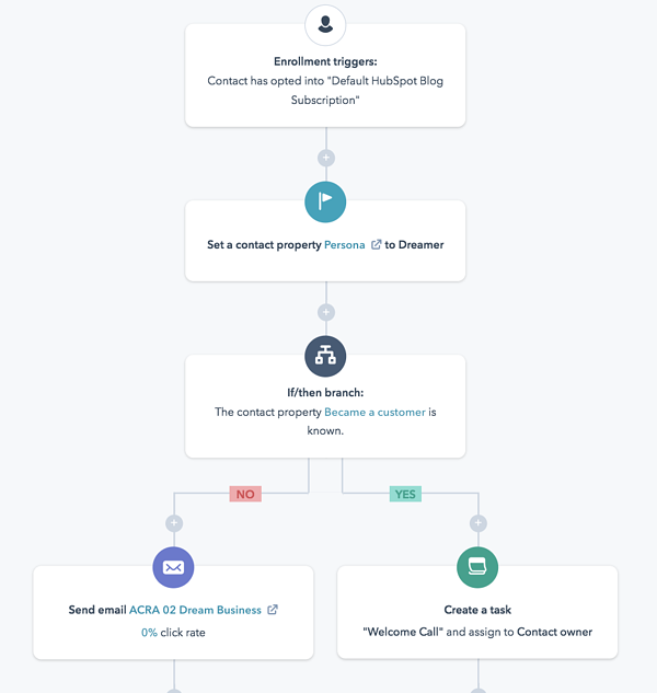 email marketing workflow