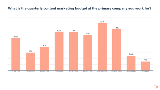 quarterly content marketing udget