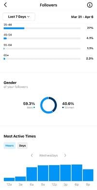 instagram insights dashboard showing follower activity