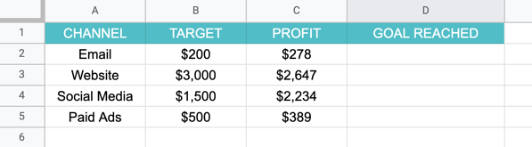 Excel spreadsheet showing four columns: channel, target, profit, goal reached with rows of data 