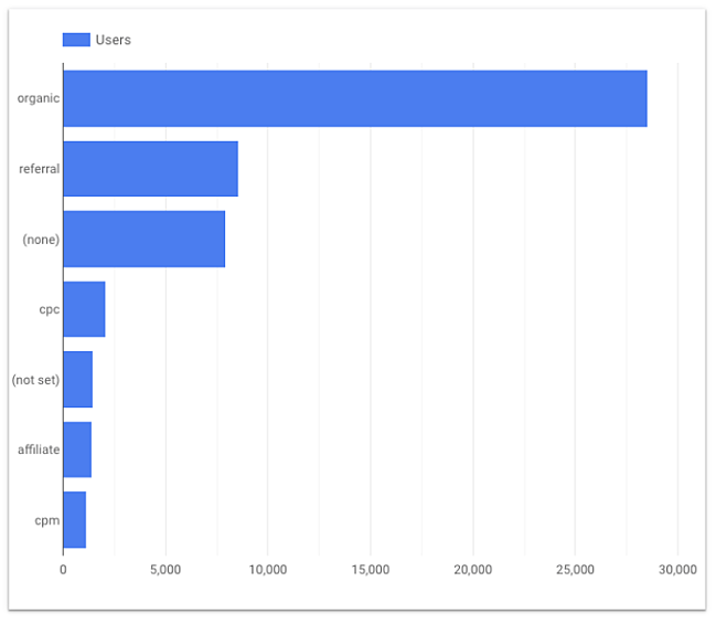 google data studio tips: bar chart