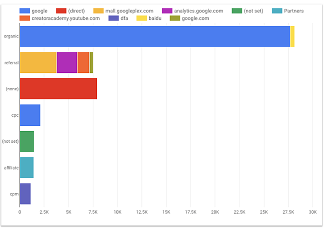 google data studio tips: complete stacked bars chart