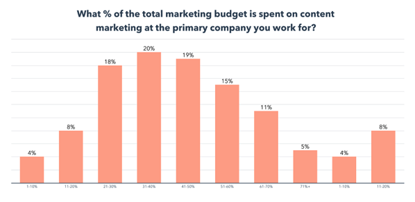 how much do marketers budget on content strategy