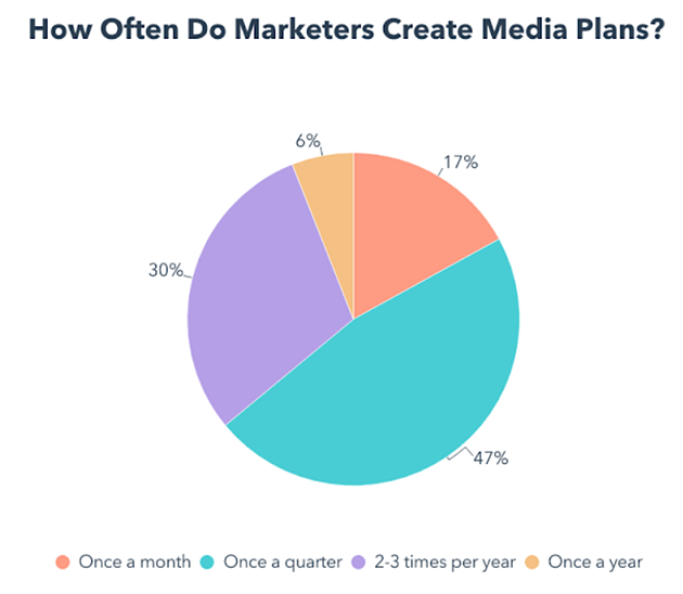 how often do content planners make plans