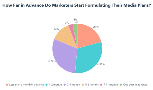 how far in advance do marketers make media plans